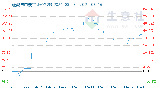 6月16日硫酸與白炭黑比價指數(shù)圖