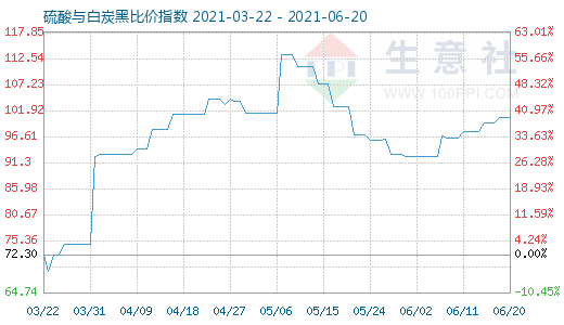 6月20日硫酸與白炭黑比價指數(shù)圖