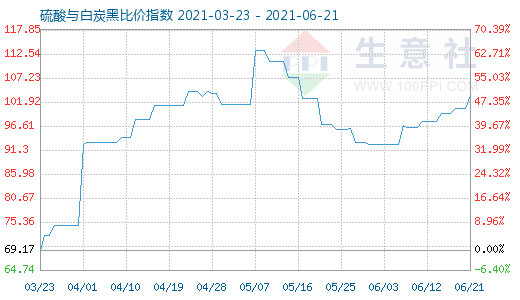 6月21日硫酸與白炭黑比價指數(shù)圖