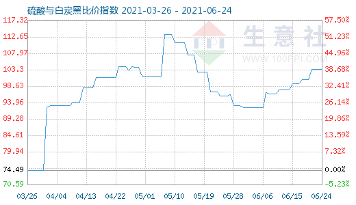 6月24日硫酸與白炭黑比價(jià)指數(shù)圖