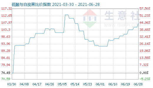 6月28日硫酸與白炭黑比價指數(shù)圖