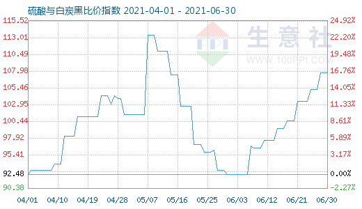 6月30日硫酸與白炭黑比價指數(shù)圖