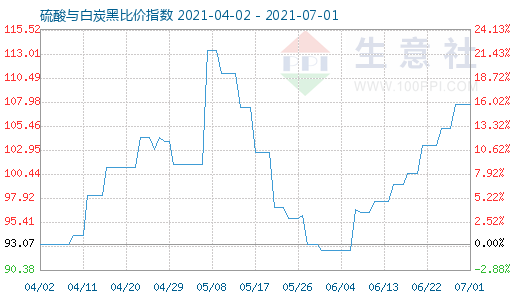 7月1日硫酸與白炭黑比價指數(shù)圖