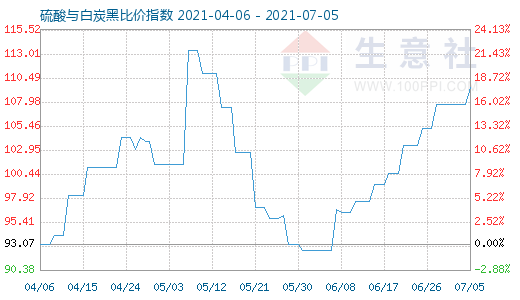 7月5日硫酸與白炭黑比價指數(shù)圖