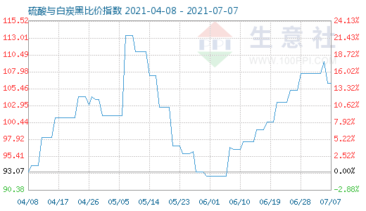 7月7日硫酸與白炭黑比價指數(shù)圖