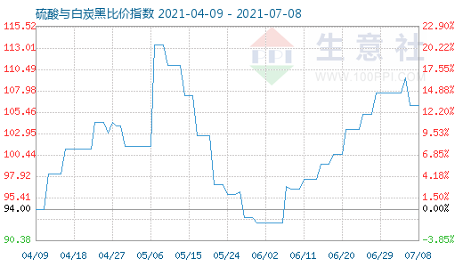 7月8日硫酸與白炭黑比價(jià)指數(shù)圖