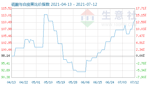 7月12日硫酸與白炭黑比價指數圖