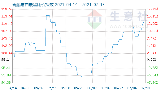 7月13日硫酸與白炭黑比價指數(shù)圖