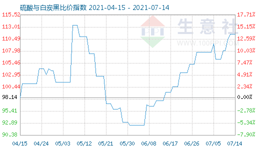 7月14日硫酸與白炭黑比價(jià)指數(shù)圖