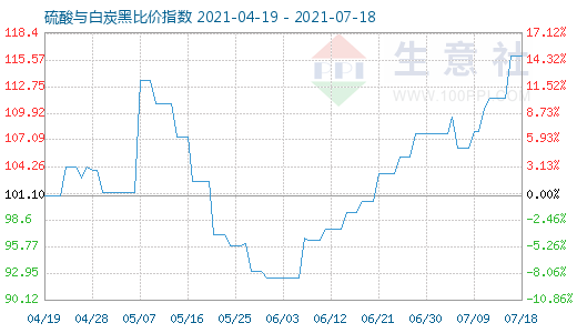 7月18日硫酸與白炭黑比價(jià)指數(shù)圖