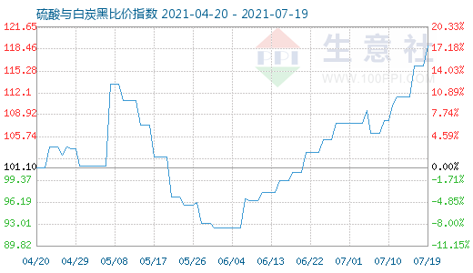 7月19日硫酸與白炭黑比價(jià)指數(shù)圖