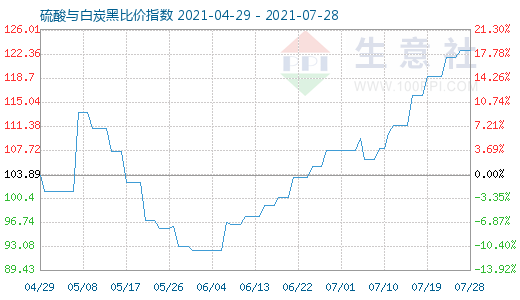 7月28日硫酸與白炭黑比價(jià)指數(shù)圖