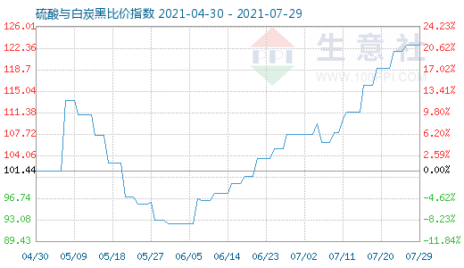 7月29日硫酸與白炭黑比價(jià)指數(shù)圖