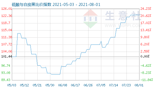 8月1日硫酸與白炭黑比價指數(shù)圖