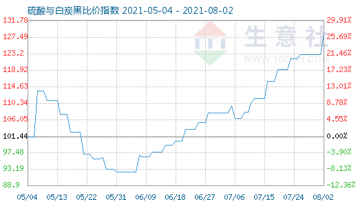 8月2日硫酸與白炭黑比價(jià)指數(shù)圖