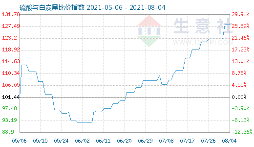 8月4日硫酸與白炭黑比價指數(shù)圖