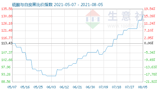 8月5日硫酸與白炭黑比價(jià)指數(shù)圖