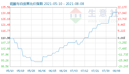 8月8日硫酸與白炭黑比價指數(shù)圖