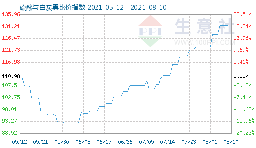 8月10日硫酸與白炭黑比價(jià)指數(shù)圖