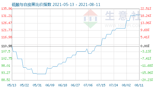 8月11日硫酸與白炭黑比價指數(shù)圖