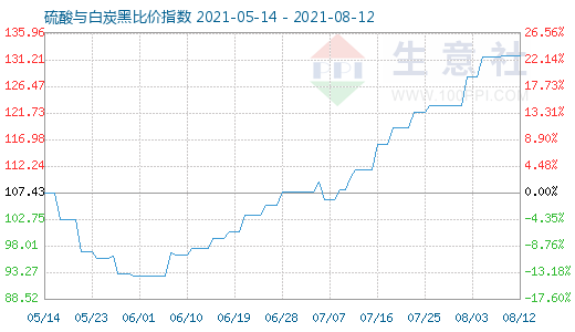 8月12日硫酸與白炭黑比價指數圖