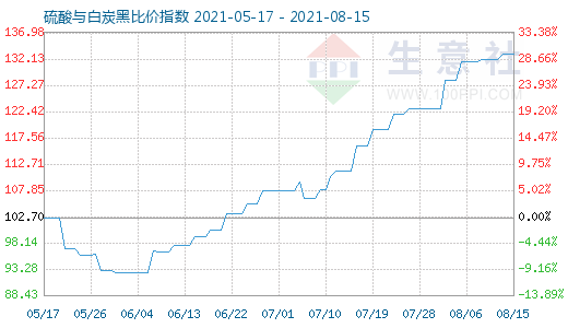 8月15日硫酸與白炭黑比價(jià)指數(shù)圖