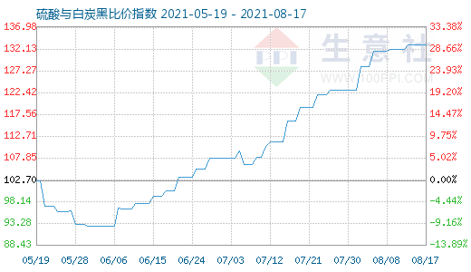 8月17日硫酸與白炭黑比價指數(shù)圖