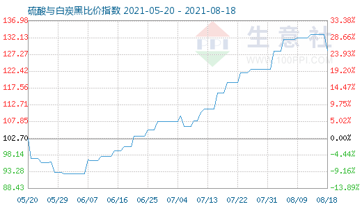 8月18日硫酸與白炭黑比價指數(shù)圖