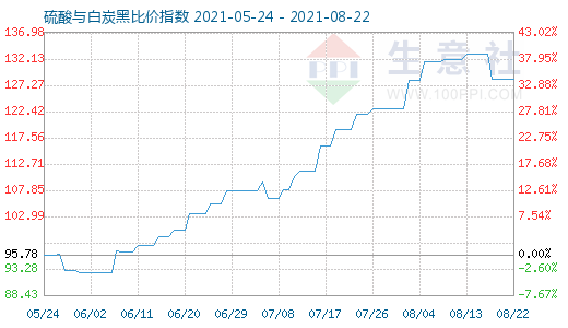 8月22日硫酸與白炭黑比價指數(shù)圖