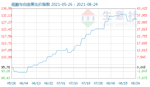 8月24日硫酸與白炭黑比價指數(shù)圖