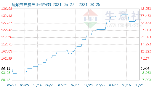 8月25日硫酸與白炭黑比價指數(shù)圖