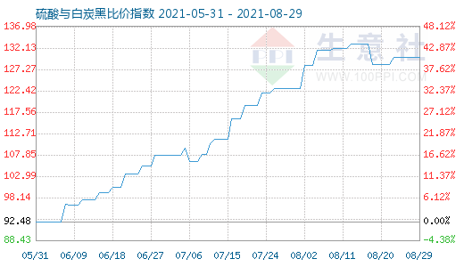 8月29日硫酸與白炭黑比價指數(shù)圖