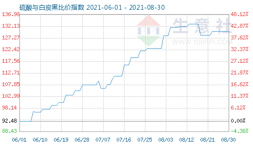 8月30日硫酸與白炭黑比價指數(shù)圖