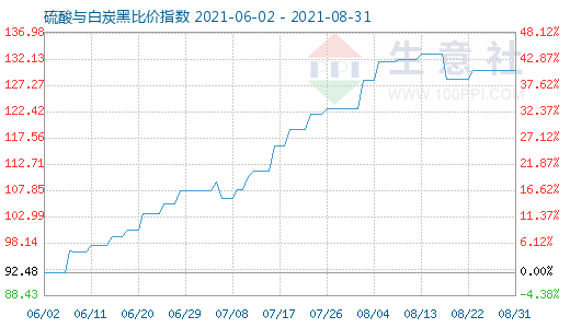 8月31日硫酸與白炭黑比價(jià)指數(shù)圖