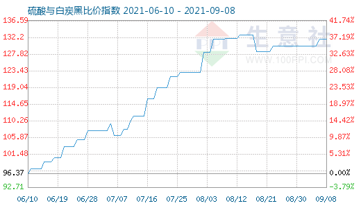 9月8日硫酸與白炭黑比價(jià)指數(shù)圖