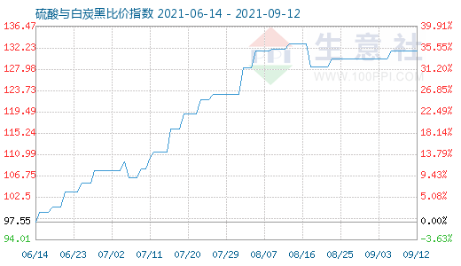 9月12日硫酸與白炭黑比價指數(shù)圖