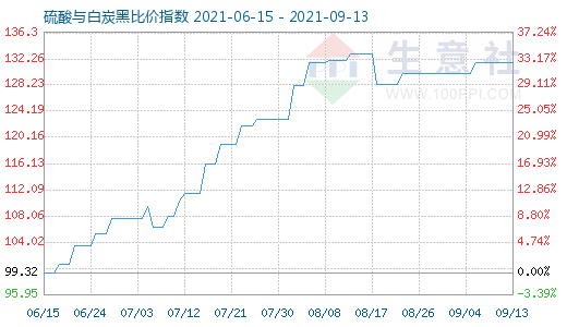 9月13日硫酸與白炭黑比價(jià)指數(shù)圖