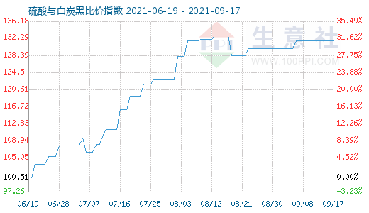 9月17日硫酸與白炭黑比價指數(shù)圖