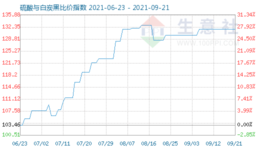 9月21日硫酸與白炭黑比價(jià)指數(shù)圖