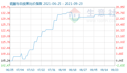 9月23日硫酸與白炭黑比價指數(shù)圖