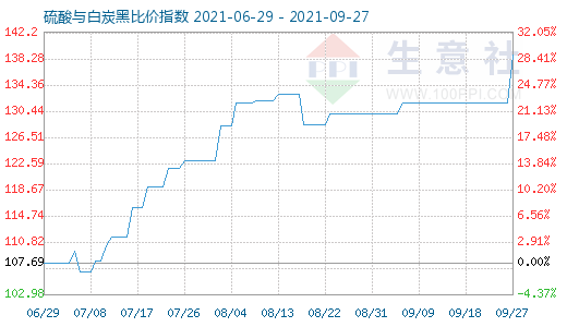 9月27日硫酸與白炭黑比價指數(shù)圖