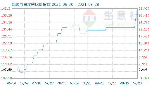 9月28日硫酸與白炭黑比價指數(shù)圖