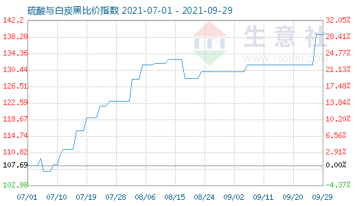 9月29日硫酸與白炭黑比價(jià)指數(shù)圖