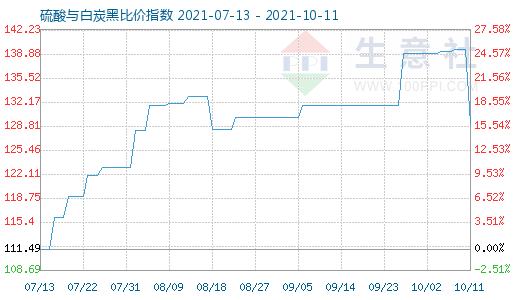 10月11日硫酸與白炭黑比價指數(shù)圖