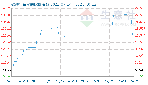 10月12日硫酸與白炭黑比價指數(shù)圖