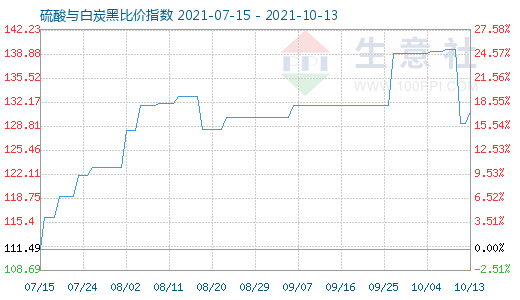 10月13日硫酸與白炭黑比價(jià)指數(shù)圖