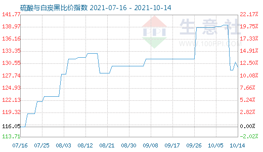 10月14日硫酸與白炭黑比價(jià)指數(shù)圖