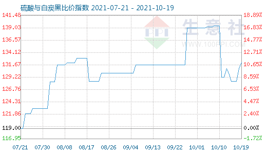 10月19日硫酸與白炭黑比價指數(shù)圖