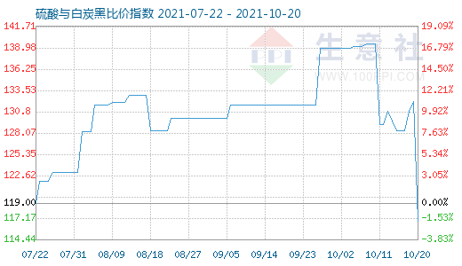 10月20日硫酸與白炭黑比價(jià)指數(shù)圖