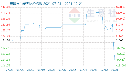 10月21日硫酸與白炭黑比價(jià)指數(shù)圖